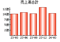 売上高合計