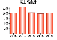 売上高合計