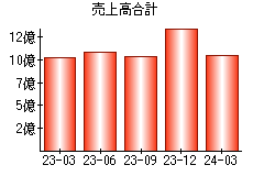 売上高合計