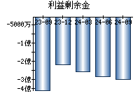 利益剰余金