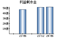 利益剰余金