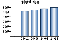 利益剰余金