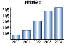 利益剰余金