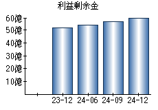 利益剰余金