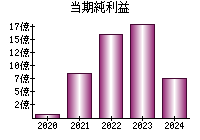 当期純利益