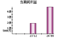 当期純利益