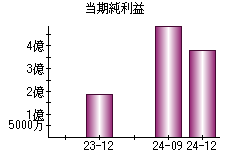 当期純利益