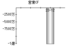 営業活動によるキャッシュフロー