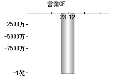 営業活動によるキャッシュフロー