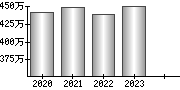 平均年収（単独）