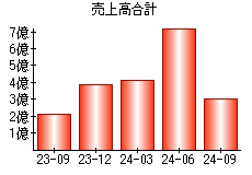 売上高合計