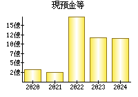 現預金等