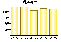 現預金等