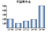 利益剰余金