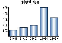 利益剰余金