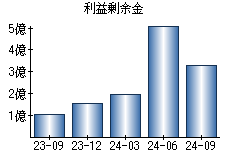 利益剰余金