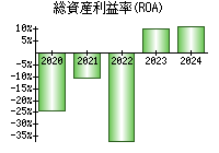 総資産利益率(ROA)