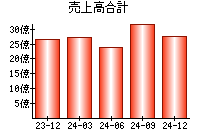 売上高合計