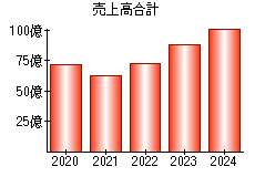 売上高合計