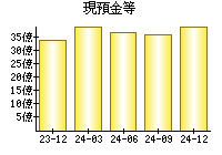 現預金等