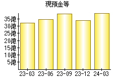 現預金等