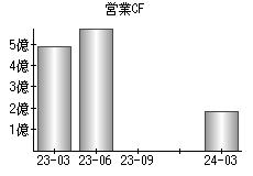 営業活動によるキャッシュフロー