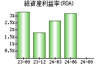 総資産利益率(ROA)