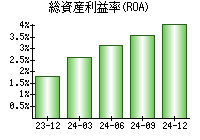 総資産利益率(ROA)