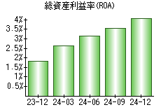 総資産利益率(ROA)