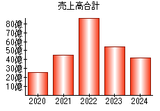 売上高合計