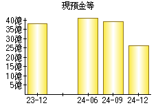 現預金等