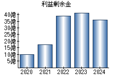 利益剰余金