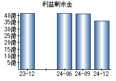 利益剰余金