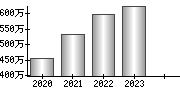 平均年収（単独）