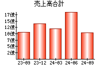 売上高合計