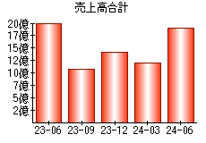 売上高合計