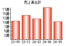 売上高合計