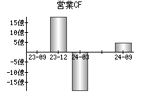 営業活動によるキャッシュフロー