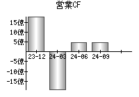 営業活動によるキャッシュフロー