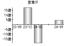 営業活動によるキャッシュフロー