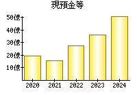 現預金等