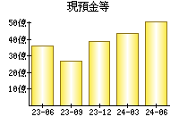 現預金等