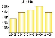 現預金等