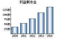 利益剰余金