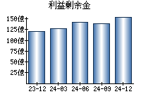 利益剰余金