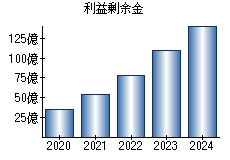 利益剰余金