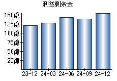 利益剰余金