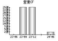 営業活動によるキャッシュフロー