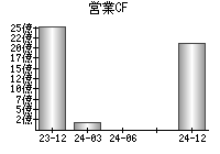 営業活動によるキャッシュフロー