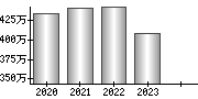 平均年収（単独）